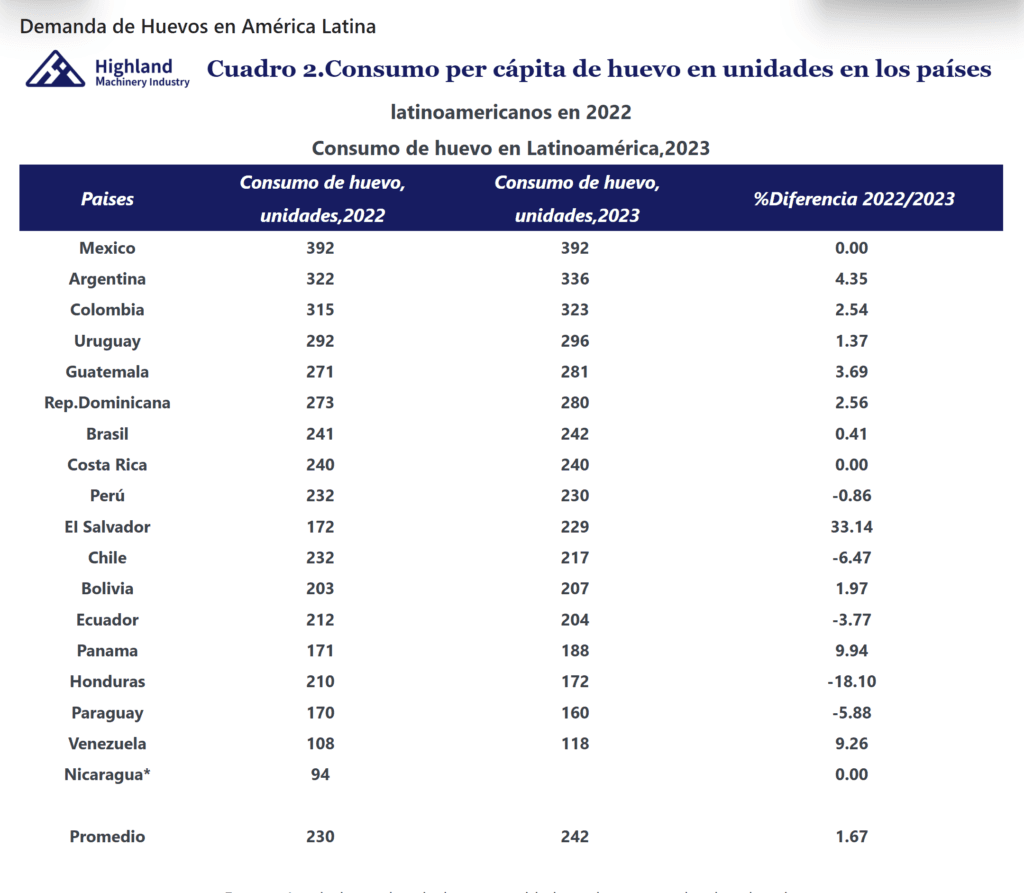 Consumo de huevos en Latinoamérica