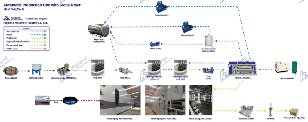 Flujo de Producción de máquina para hacer maples de huevos