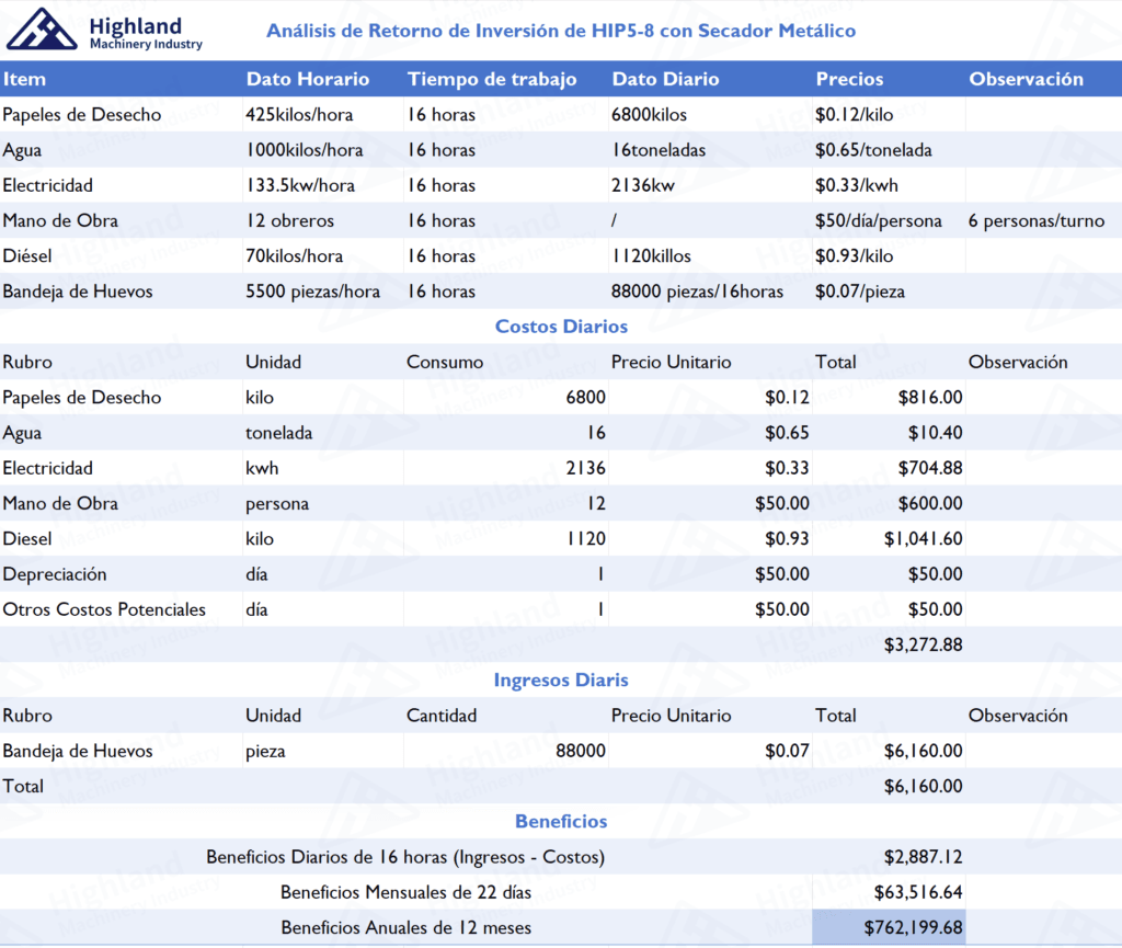 ROI de máquina para hacer maples de huevos